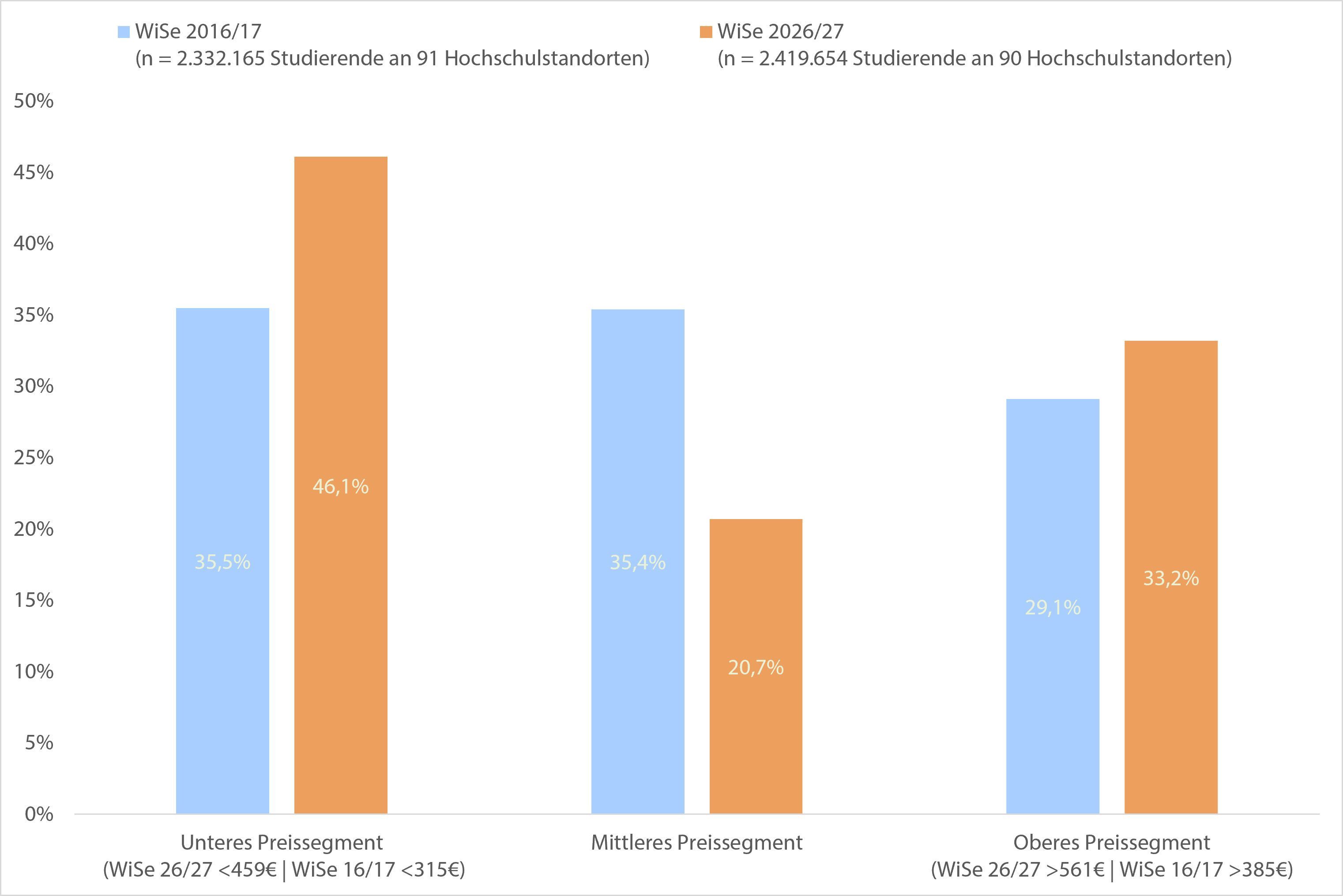 Säulendiagramm zum Zehnjahresvergleich der Verteilung der Studierenden auf drei relative Preissegmente. Im Wintersemester 2016/17 studierten 35,5 Prozent an Hochschulstandorten im unteren, 35,4 Prozent im mittleren und 29,1 Prozent im oberen Preissegment. Im Wintersemester 2026/27 liegen die Anteile bei 46,1 Prozent im unteren, 20,7 Prozent im mittleren und 33,2 Prozent im oberen Preissegment. Besonders deutlich ist damit der Rückgang des mittleren Preissegments. Die Preisgruppen werden jeweils relativ zum studierendengewichteten Deutschlandwert abgegrenzt.